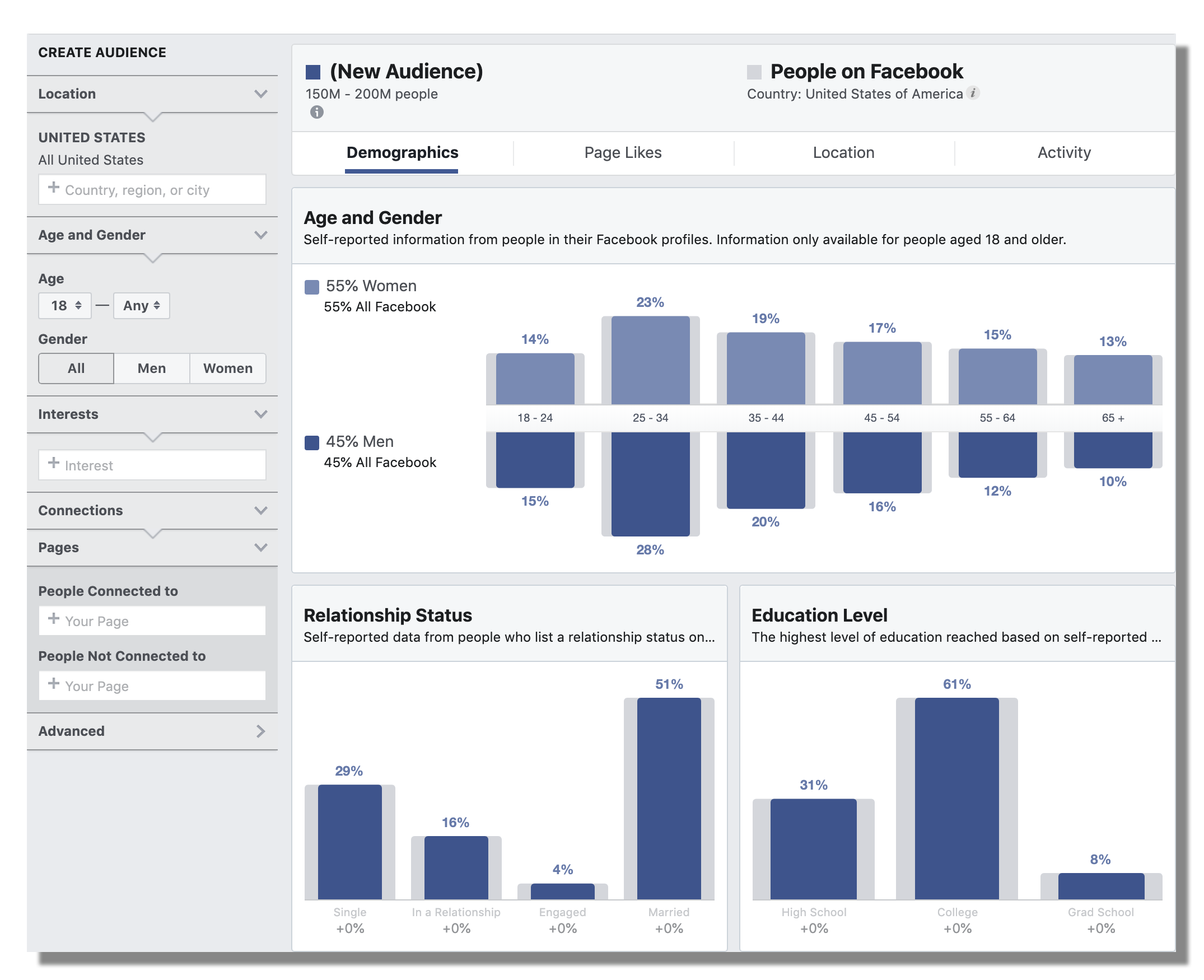 Facebook Audience Insights Demographie