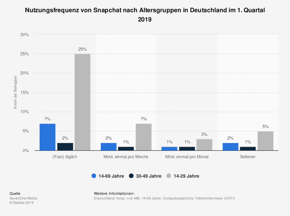 Snapchat Statistik