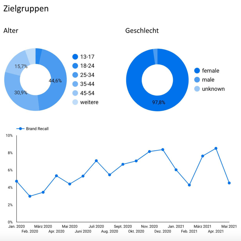 grafik daten auswertung