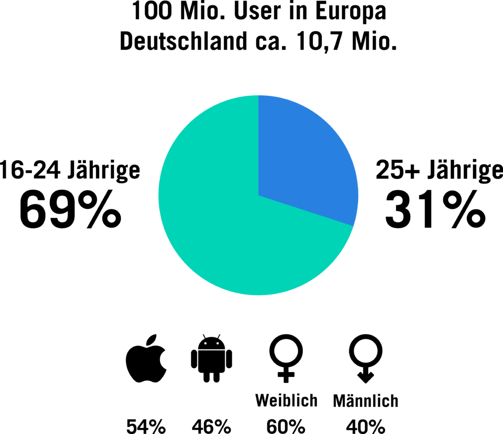 Das Diagramm zeigt, dass 69% der TikTok-User jünger als 25 Jahre sind, 31% sind älter. Außerdem sind 60% der Nutzer weiblich und 40% männlich.