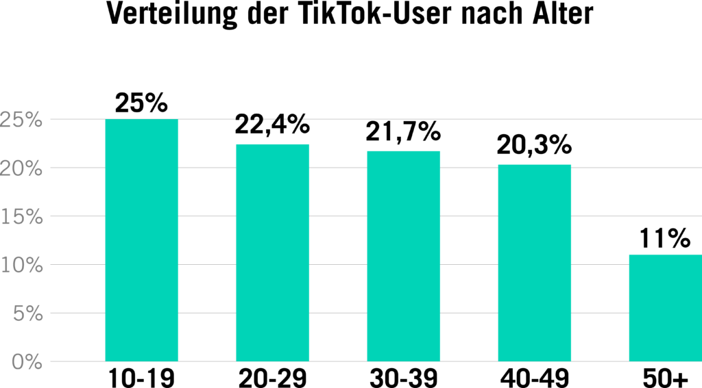 In diesen Diagramm sieht man, dass 47,4% der TikTok-User jünger als 30 Jahre sind, 42% sind 30 bis 50 Jahre alt und 11% der User sind älter als 50.