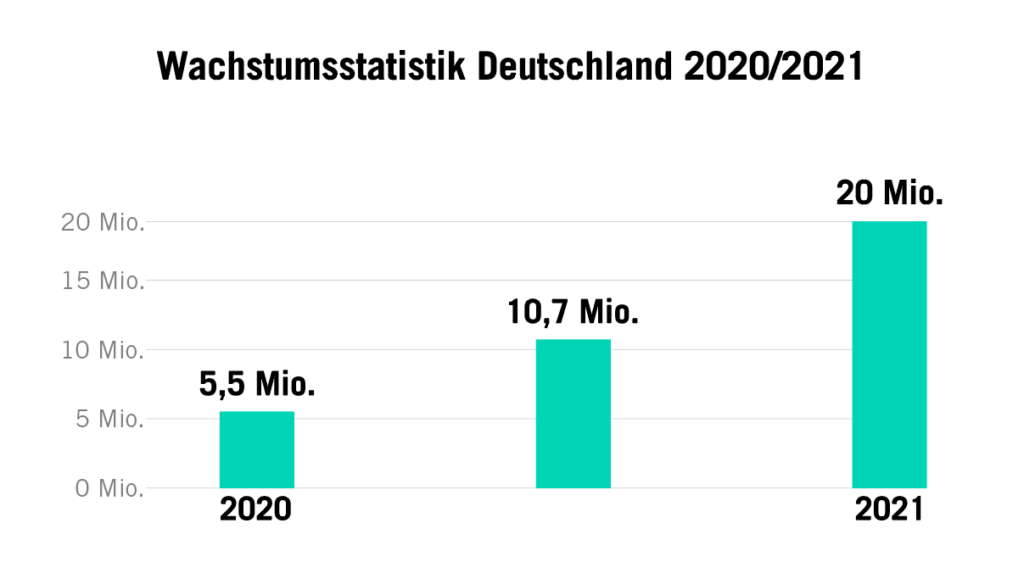 Das Diagramm zeigt, dass sich die TikTok-Zielgruppe stark vergrößert hat - innerhalb eines Jahres von 5,5 auf 20 Millionen Nutzer.