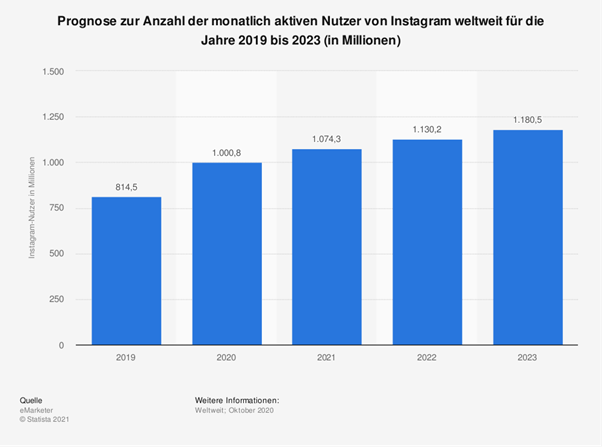 Eine Grafik, die die aktiven Instagram-Nutzer zeigt