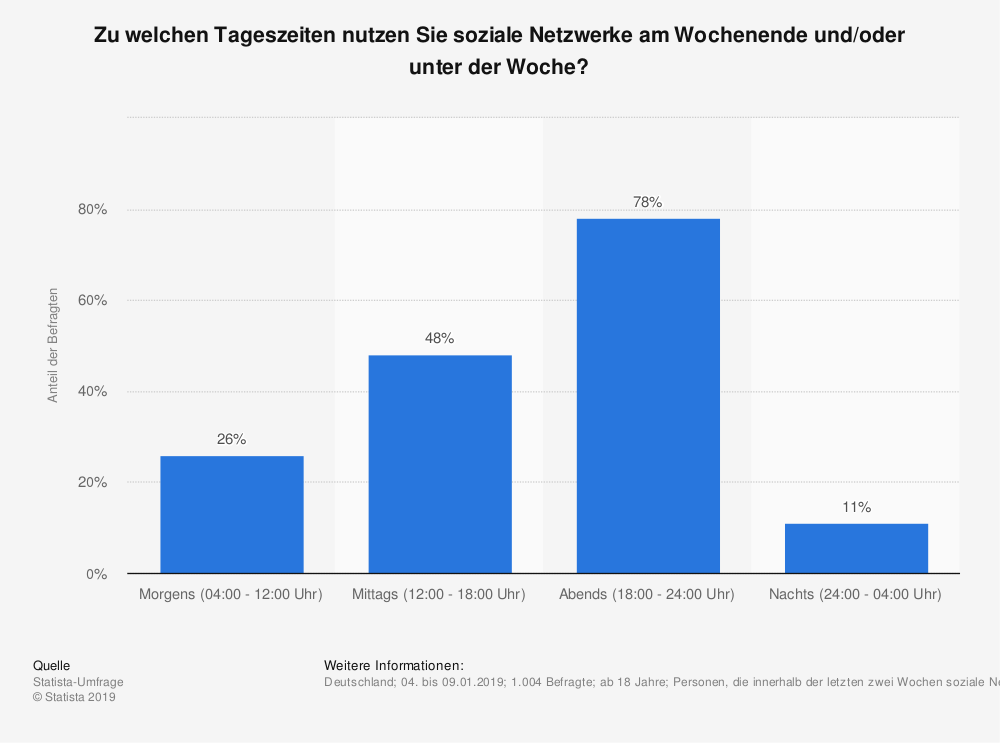 Grafik, die zeigt, wann die meisten User Instagram nutzen