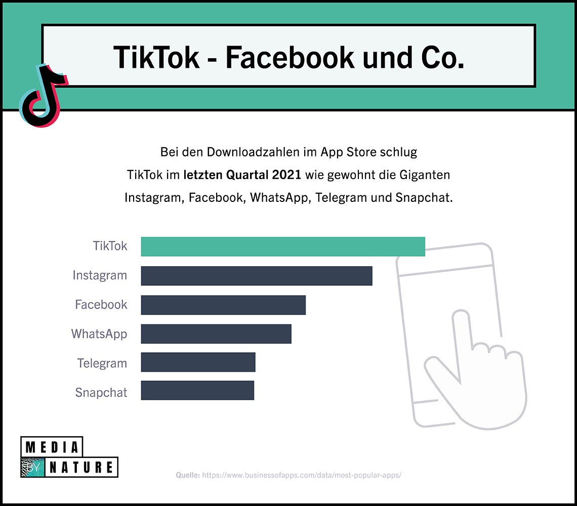 Grafik: TikTok und andere soziale Medien im Vergleich